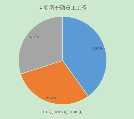 互联网金融从业者调查:专业化高学历成特色