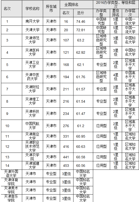 天津的大学排名一览表