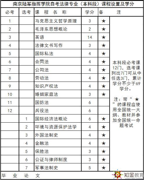 南京陆军指挥学院自考国家承认吗?军自考有哪些专业?