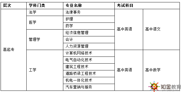 吉林大学专升本