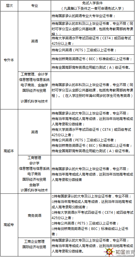 远程教育学习内容