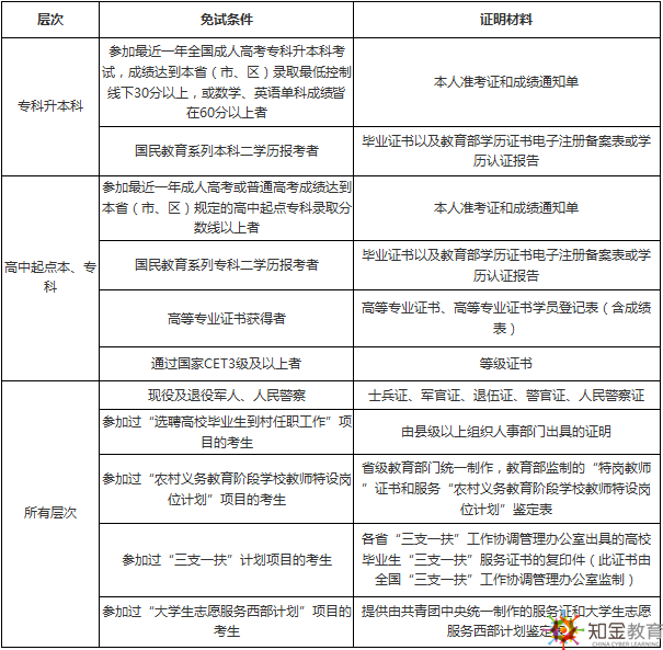 网络教育入学考试