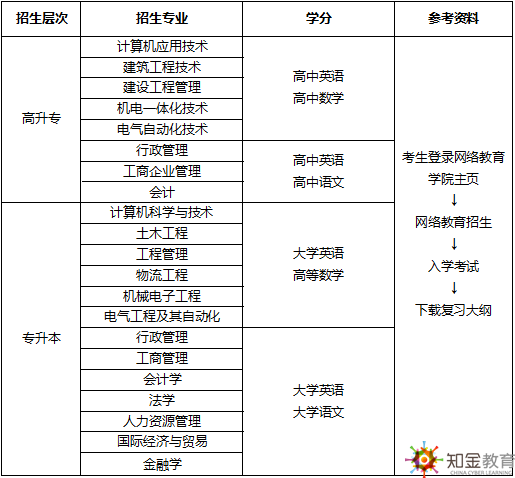 网络教育入学考试