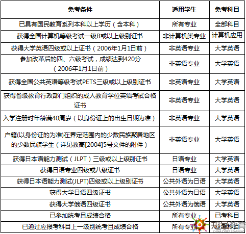 网络教育入学考试