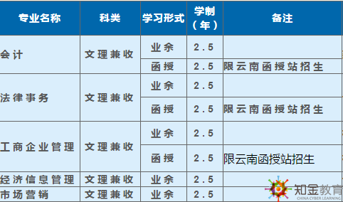 西南科技大学成考函授夜大学费多少？招生专业多吗？