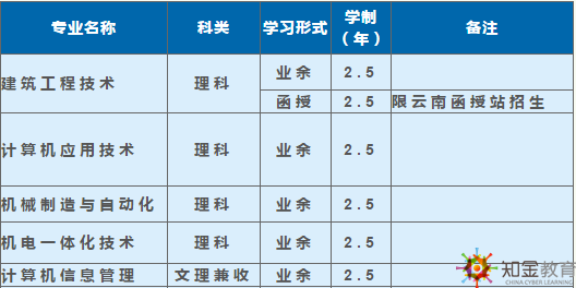 西南科技大学成考函授夜大学费多少？招生专业多吗？