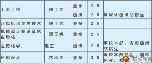 西南科技大学成考函授夜大学费多少？招生专业多吗？