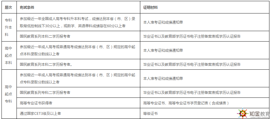 西南财经大学网络教育2019年免试入学条件有？学费多少？