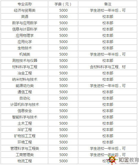 北京科技大学大专学费是多少？招生专业有哪些？