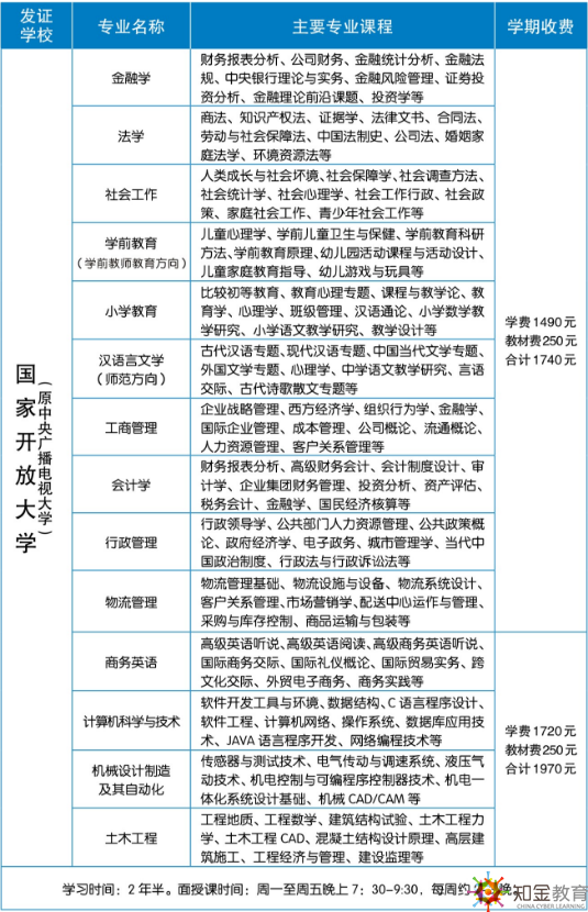  肇庆电大本科招生专业