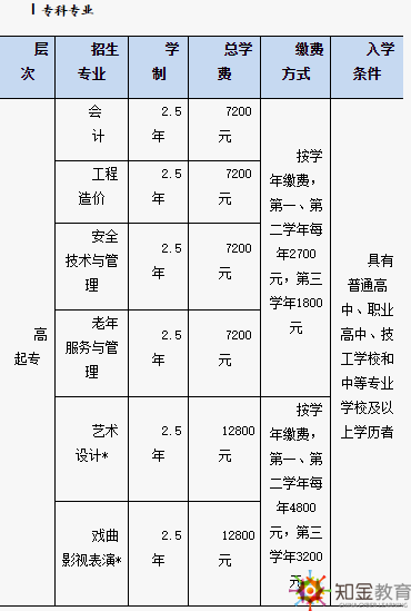 北京开放大学招生专业有哪些？北京开放大学学费多少？