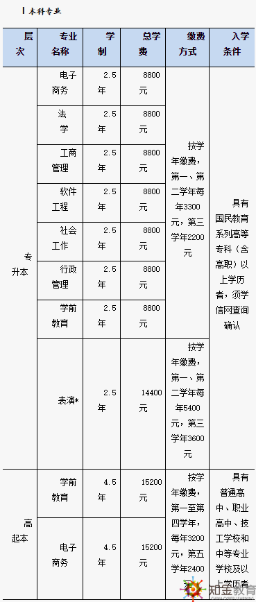 北京开放大学招生专业有哪些？北京开放大学学费多少？