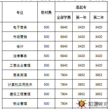 佛山广东开放大学招生专业有哪些？学费多少？