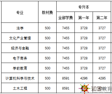 佛山广东开放大学招生专业有哪些？学费多少？